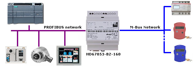 Chuyển đổi tín hiệu Profibus