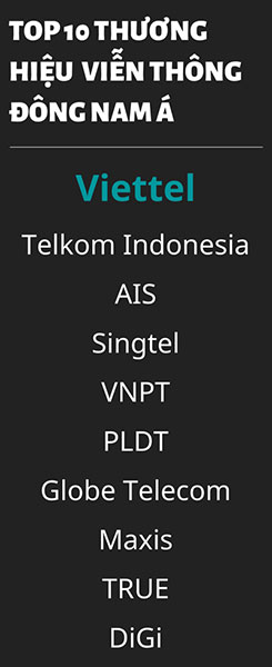 Đẩy mạnh chuyển đổi số, Viettel giữ ngôi số 1 Đông Nam Á