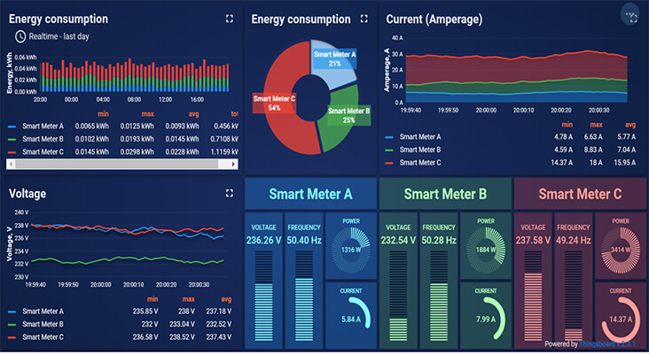 Energy Utilization and Conservation Management
