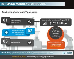 IoT spend and evolutions in manufacturing 2017-2020