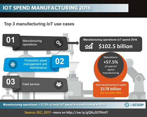IoT spend and evolutions in manufacturing 2017-2020