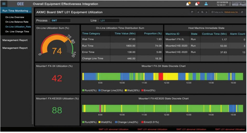 OEE là gì? Vai trò và ứng dụng của OEE