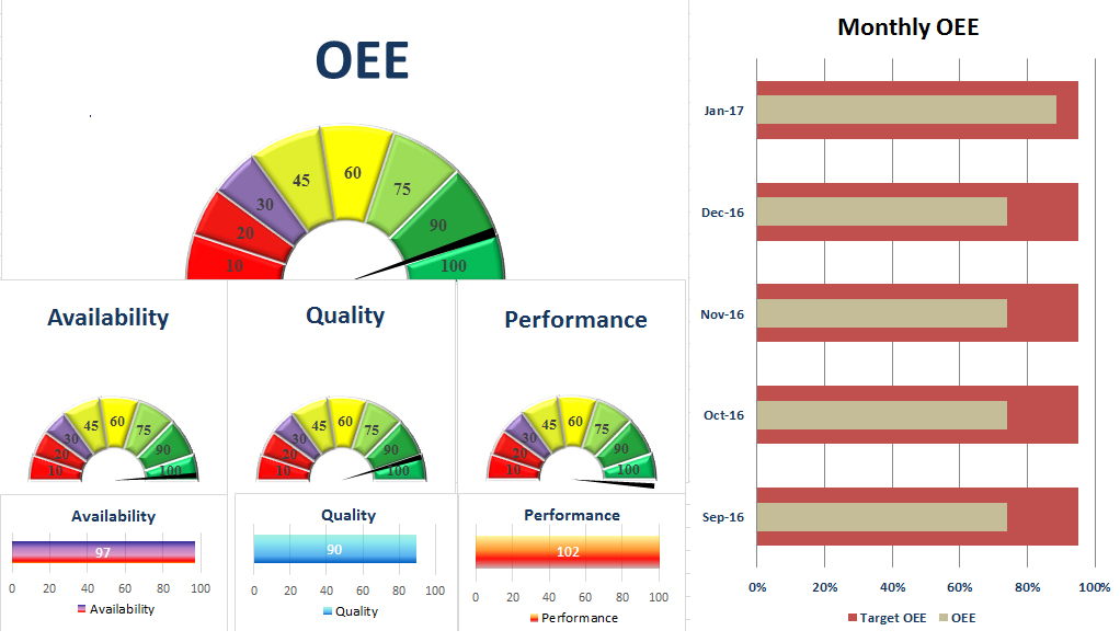 Tại sao OEE lại quan trọng trong ngành sản xuất?
