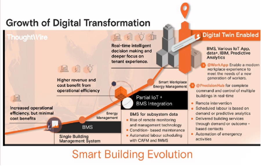 Smart Building Evolution - EcoSmart