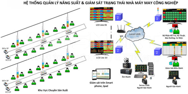 Hệ thống giám sát sản xuất