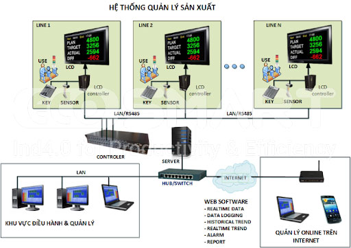 Hệ thống giám sát sản xuất