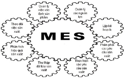 Hệ thống MES là gì