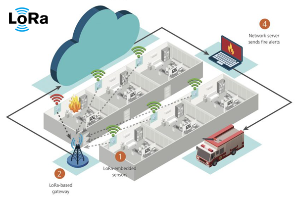 ứng dụng công nghệ Lora trong nhà máy công nghiệp