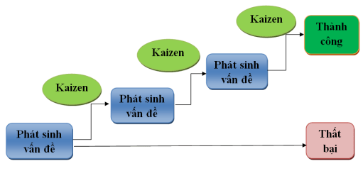 Ứng dụng phương pháp Kaizen hiệu quả trong sản xuất