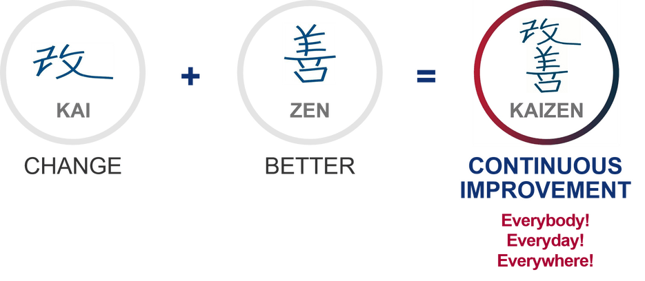 Kaizen là gì? - Bí quyết thành công trong sản xuất, kinh doanh
