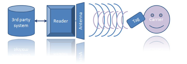 Thành phần của hệ thống RFID