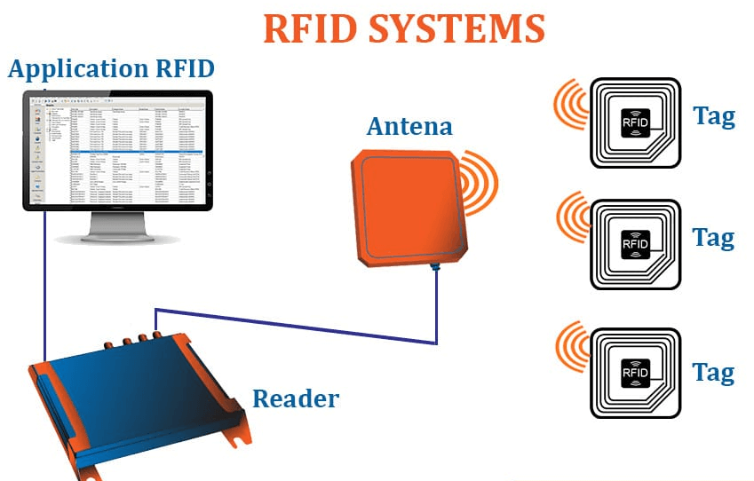 Nguyên lý hoạt động của Công nghệ RFID