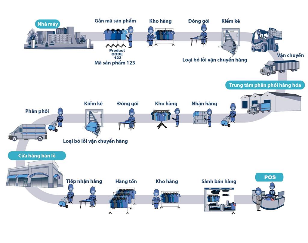 Ứng dụng công nghệ RFID trong sản xuất