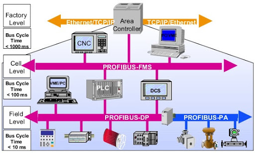 Mạng Profibus là gì - Phân loại 