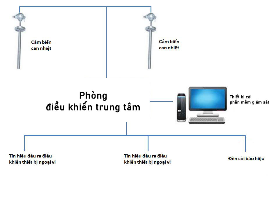 Thành phần trong hệ thống giám sát nhiệt độ độ ẩm từ xa