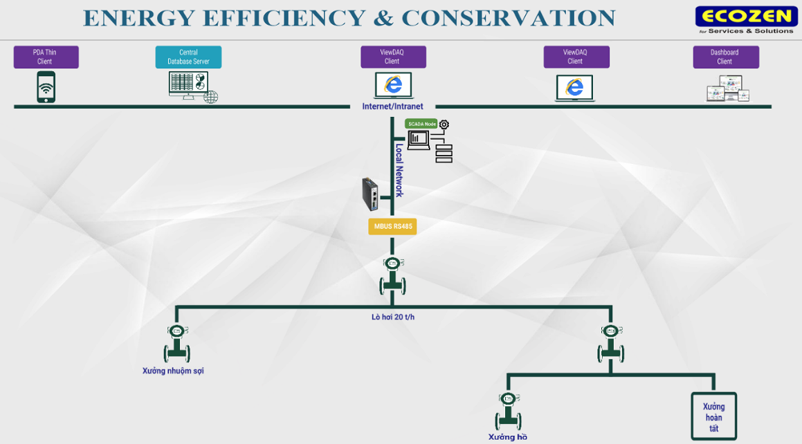 Mô hình giải pháp EEC