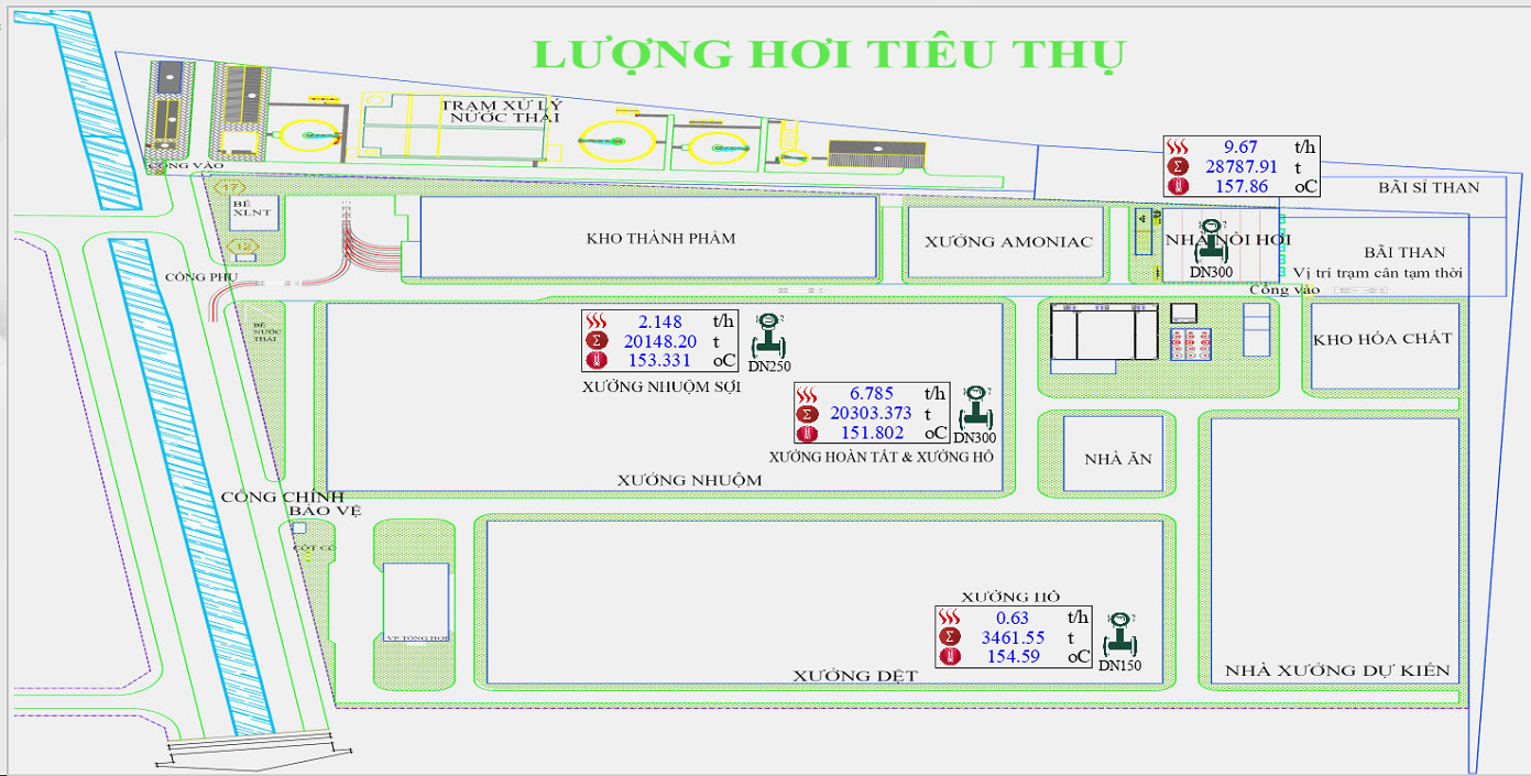 Giám sát lượng hơi tiêu thụ