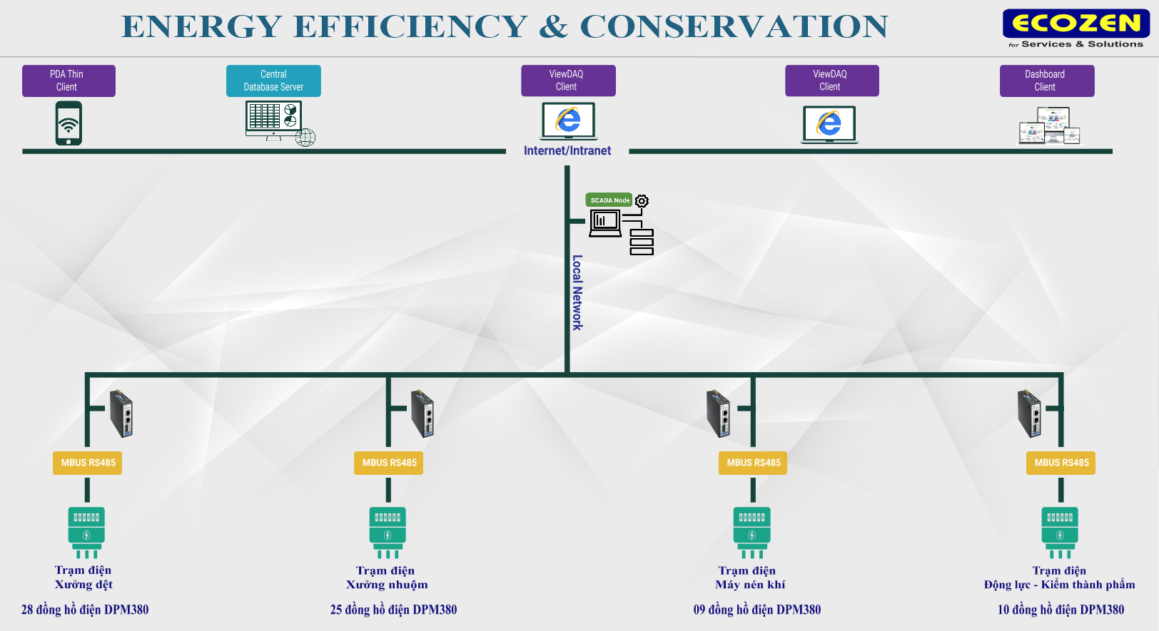 Mô hình giải pháp EEC (2)