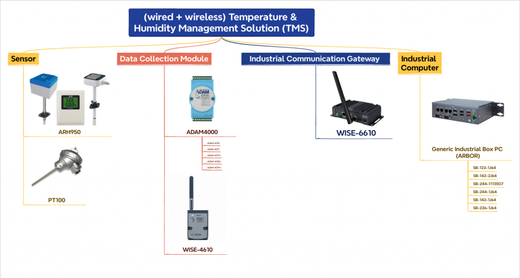 Thiết kế hệ thống giám sát nhiệt độ độ ẩm
