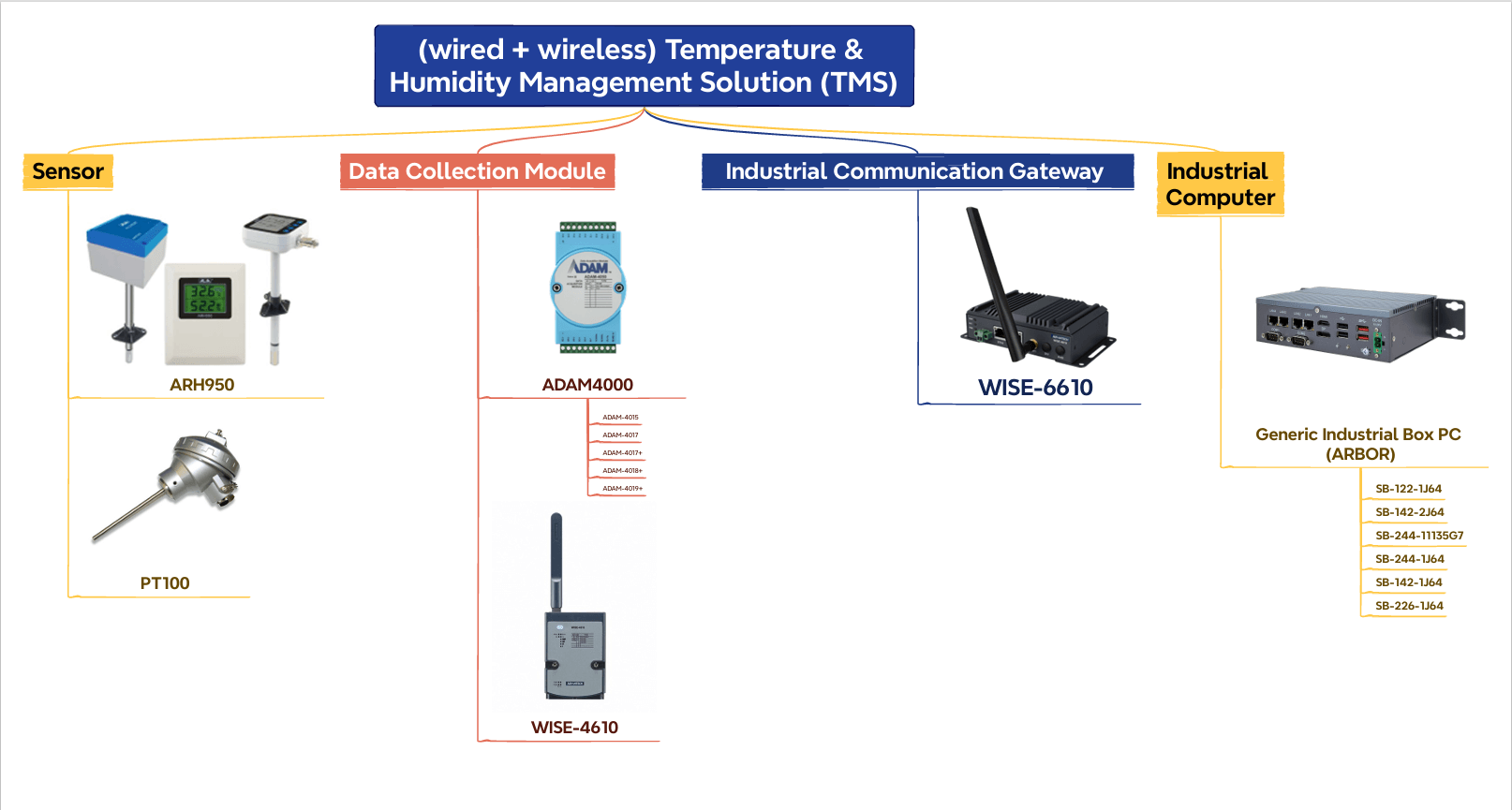 Thiết kế hệ thống giám sát nhiệt độ độ ẩm
